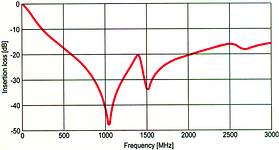 Figure 7. Insertion loss of COG/0405/22 pF/47 pF two-capacitor configuration. In this combination, connection of the components in parallel produces two maximum attenuation values